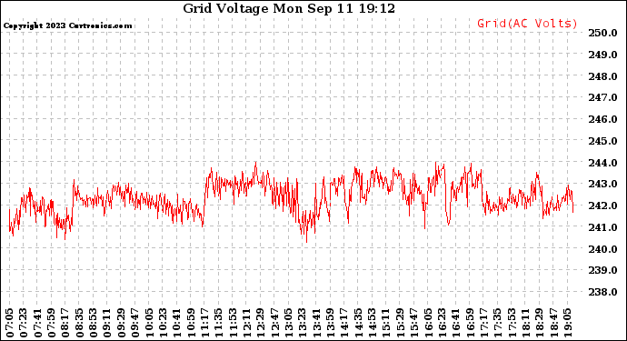 Solar PV/Inverter Performance Grid Voltage