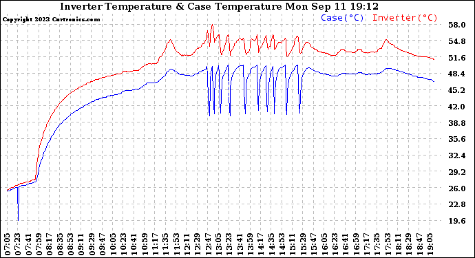 Solar PV/Inverter Performance Inverter Operating Temperature