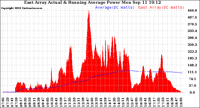 Solar PV/Inverter Performance East Array Actual & Running Average Power Output