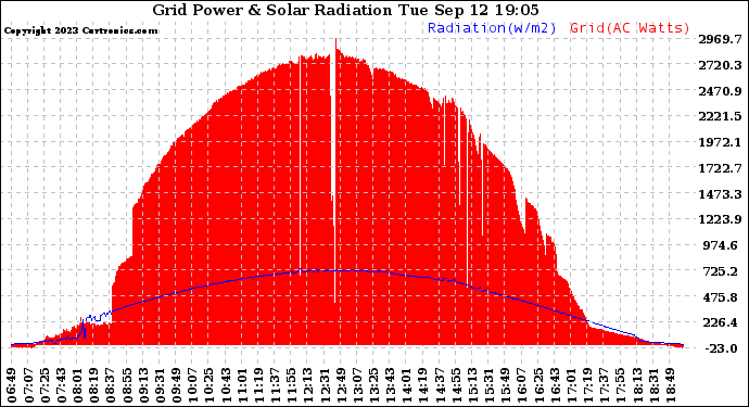 Solar PV/Inverter Performance Grid Power & Solar Radiation