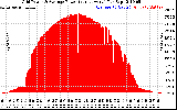 Solar PV/Inverter Performance Inverter Power Output