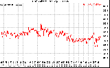 Solar PV/Inverter Performance Grid Voltage