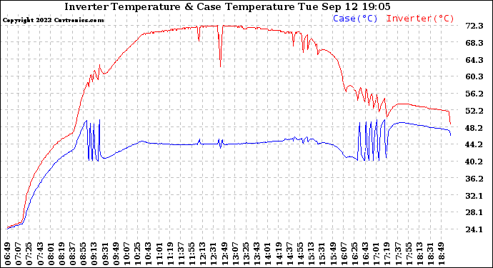 Solar PV/Inverter Performance Inverter Operating Temperature