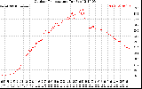 Solar PV/Inverter Performance Outdoor Temperature