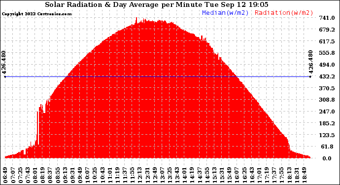 Solar PV/Inverter Performance Solar Radiation & Day Average per Minute