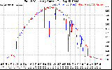 Solar PV/Inverter Performance Photovoltaic Panel Current Output