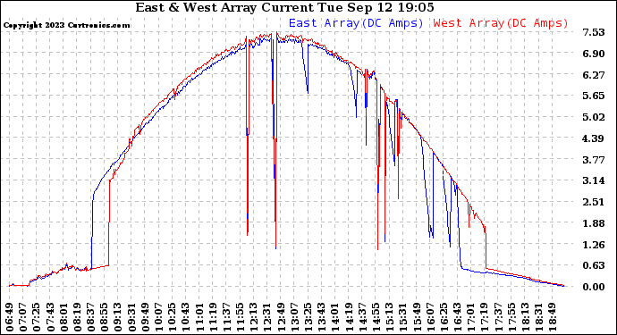 Solar PV/Inverter Performance Photovoltaic Panel Current Output