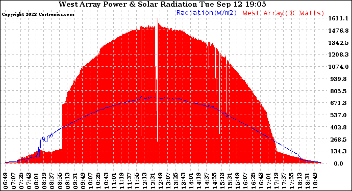 Solar PV/Inverter Performance West Array Power Output & Solar Radiation