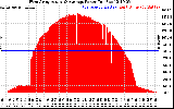 Solar PV/Inverter Performance West Array Actual & Average Power Output