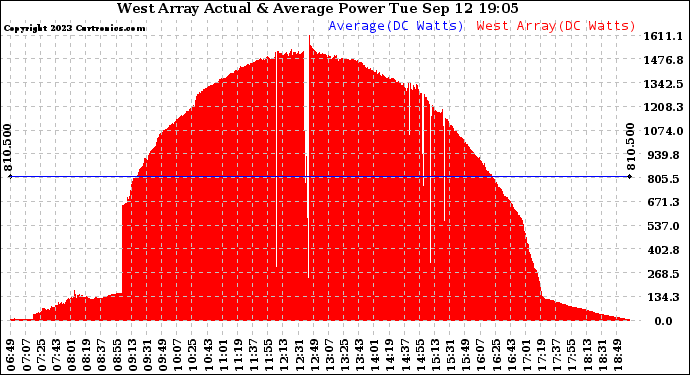 Solar PV/Inverter Performance West Array Actual & Average Power Output
