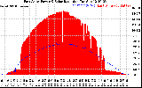 Solar PV/Inverter Performance East Array Power Output & Solar Radiation