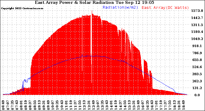 Solar PV/Inverter Performance East Array Power Output & Solar Radiation