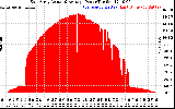 Solar PV/Inverter Performance East Array Actual & Average Power Output