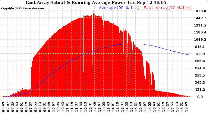 Solar PV/Inverter Performance East Array Actual & Running Average Power Output