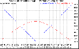 Solar PV/Inverter Performance Sun Altitude Angle & Sun Incidence Angle on PV Panels