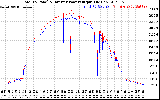 Solar PV/Inverter Performance PV Panel Power Output & Inverter Power Output