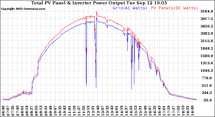 Solar PV/Inverter Performance PV Panel Power Output & Inverter Power Output