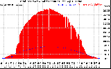 Solar PV/Inverter Performance Total PV Panel Power Output & Solar Radiation