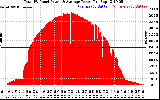 Solar PV/Inverter Performance Total PV Panel Power Output