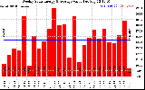 Solar PV/Inverter Performance Weekly Solar Energy Production Value