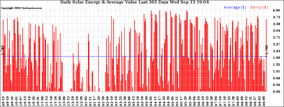 Solar PV/Inverter Performance Daily Solar Energy Production Value Last 365 Days