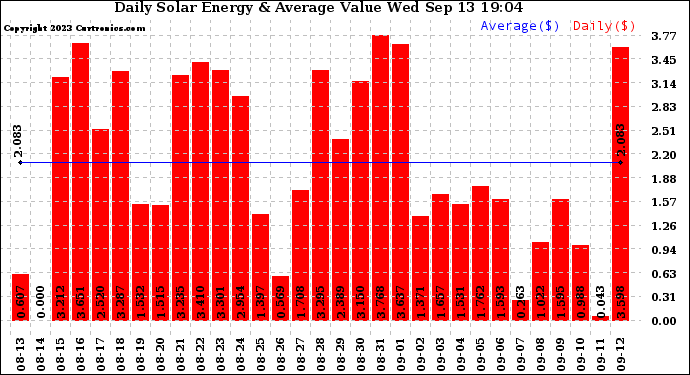 Solar PV/Inverter Performance Daily Solar Energy Production Value