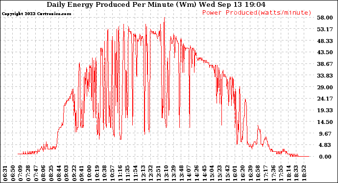 Solar PV/Inverter Performance Daily Energy Production Per Minute