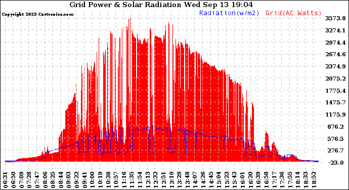 Solar PV/Inverter Performance Grid Power & Solar Radiation