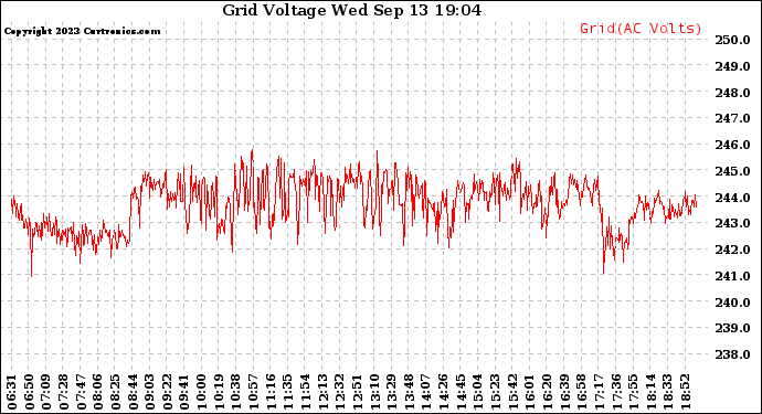 Solar PV/Inverter Performance Grid Voltage