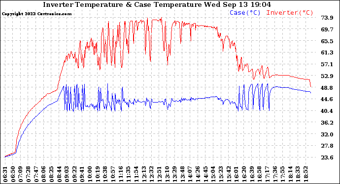 Solar PV/Inverter Performance Inverter Operating Temperature