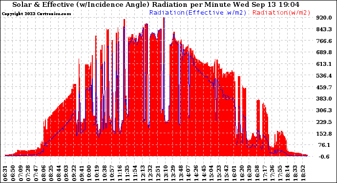 Solar PV/Inverter Performance Solar Radiation & Effective Solar Radiation per Minute