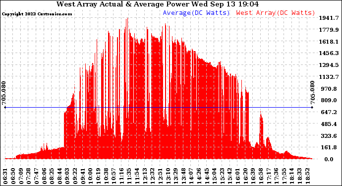 Solar PV/Inverter Performance West Array Actual & Average Power Output