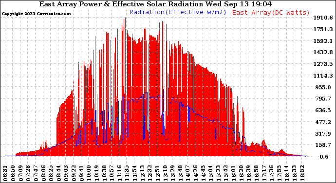 Solar PV/Inverter Performance East Array Power Output & Effective Solar Radiation