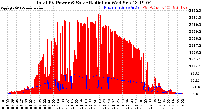 Solar PV/Inverter Performance Total PV Panel Power Output & Solar Radiation