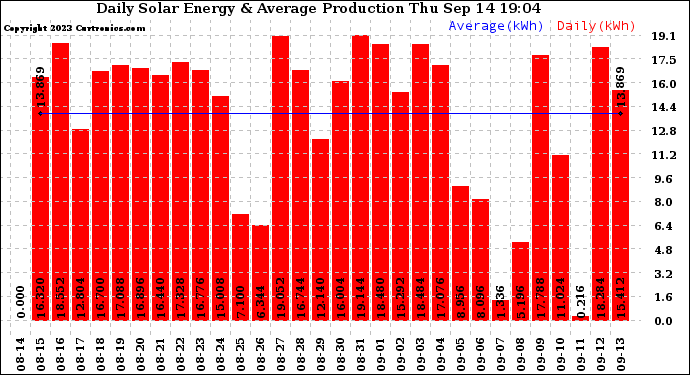 Solar PV/Inverter Performance Daily Solar Energy Production