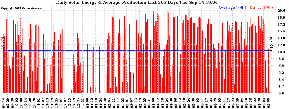 Solar PV/Inverter Performance Daily Solar Energy Production Last 365 Days