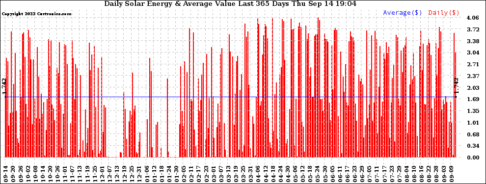 Solar PV/Inverter Performance Daily Solar Energy Production Value Last 365 Days