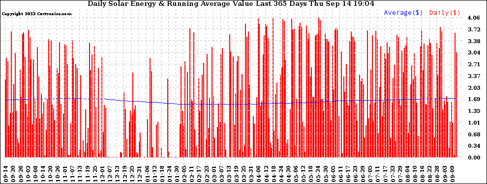 Solar PV/Inverter Performance Daily Solar Energy Production Value Running Average Last 365 Days