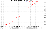 Solar PV/Inverter Performance Daily Energy Production