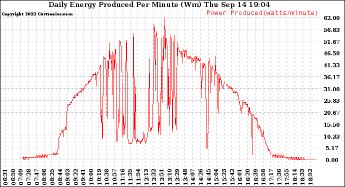 Solar PV/Inverter Performance Daily Energy Production Per Minute