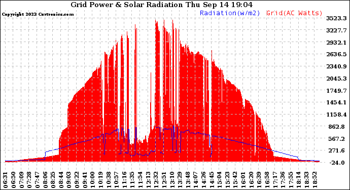 Solar PV/Inverter Performance Grid Power & Solar Radiation