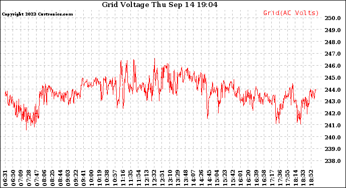 Solar PV/Inverter Performance Grid Voltage
