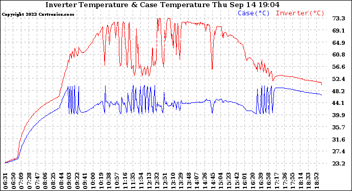 Solar PV/Inverter Performance Inverter Operating Temperature
