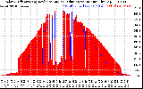 Solar PV/Inverter Performance Solar Radiation & Effective Solar Radiation per Minute