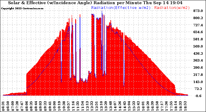 Solar PV/Inverter Performance Solar Radiation & Effective Solar Radiation per Minute