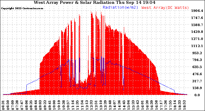 Solar PV/Inverter Performance West Array Power Output & Solar Radiation
