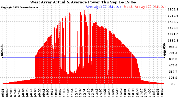 Solar PV/Inverter Performance West Array Actual & Average Power Output