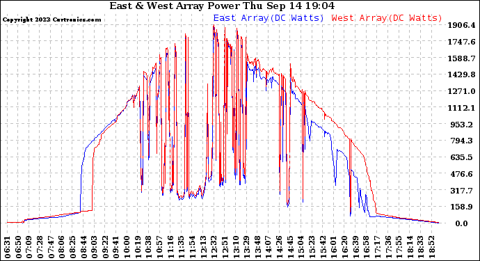 Solar PV/Inverter Performance Photovoltaic Panel Power Output
