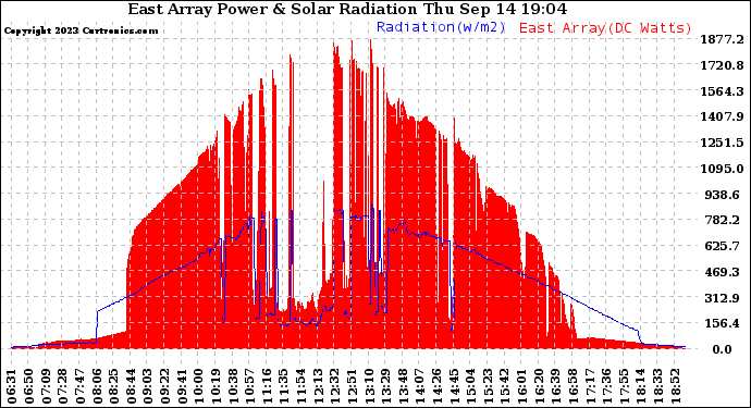 Solar PV/Inverter Performance East Array Power Output & Solar Radiation