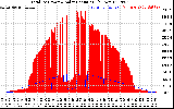 Solar PV/Inverter Performance Total PV Panel Power Output & Solar Radiation